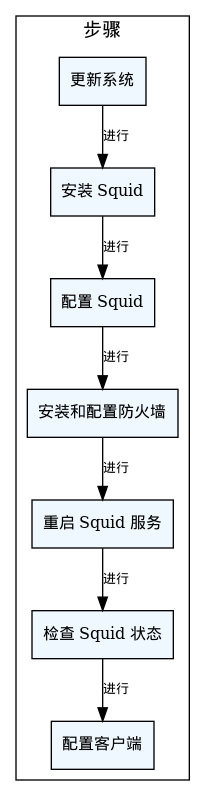 代理服务器搭建流程图